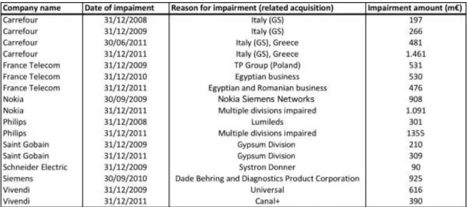 Figure 7: Significant impairments 