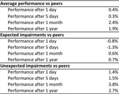 Figure 9: Summary of performance of companies impairing compared to peers 