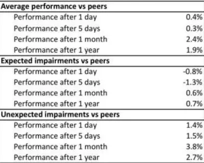 Figure 9: Summary of performance of companies impairing compared to peers 