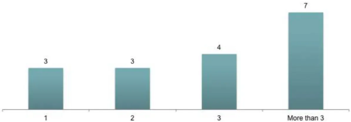 Figure 11: Years after which goodwill impairments were made in the sample after change  in management 