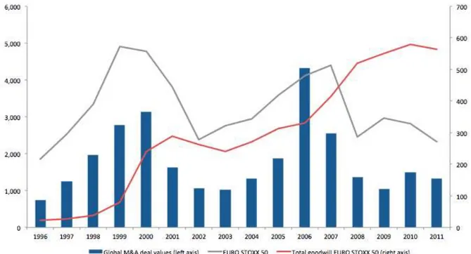 Figure 1: Evolution of M&amp;A activity, goodwill and share prices 