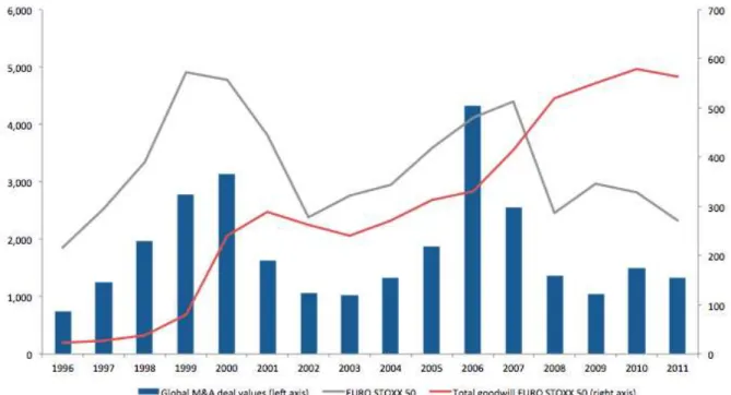Figure 1: Evolution of M&amp;A activity, goodwill and share prices 