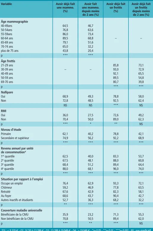 Figure 1 Réalisation d’une mammographie en fonction du niveau de vie du ménage. Odds ratio ajustés et IC à 95 %, France, 2002