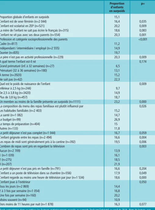 Figure 1 Pourcentage d’obésité et de surpoids (excluant l’obésité) chez les enfants selon la PCS des parents, France, 2001-2002