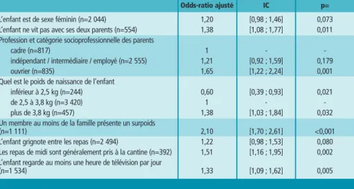 Tableau 2 Odds Ratio ajustés associés aux facteurs de risque de surpoids dans le modèle d’analyse par régression logistique (n=4 030), France, 2001-2002 / Table 2 Adjusted Odds Ratio associated with