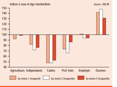 Figure 3 Déficiences, incapacités et non-emploi déclarés selon la catégorie socioprofessionnelle (personnes de 20 à 59 ans), France
