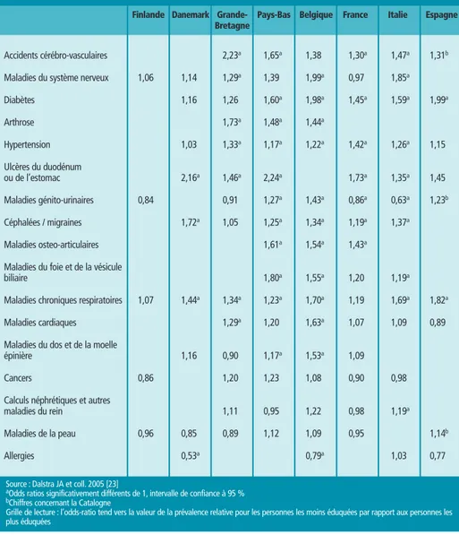 Tableau 1 Inégalités dans la prévalence de maladies chroniques déclarées selon le niveau d’instruction, des hommes et femmes de 25 à 79 ans, années 1990 (Odds ratios des risques des moins éduqués vs des plus éduqués, contrôlés sur l’âge) / Table 1 Inequalities in the prevalence of self reported chronic