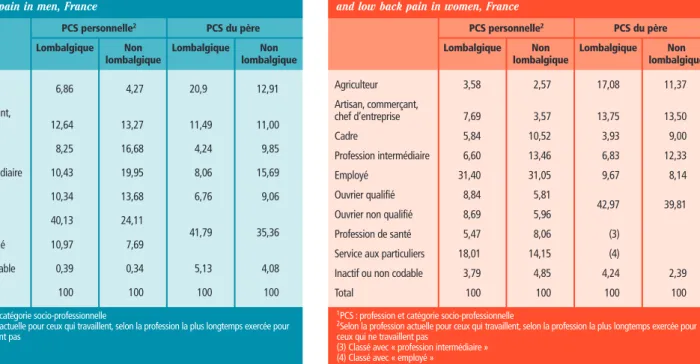 Tableau 2 PCS 1 et PCS du père, selon le statut lombalgique, pour les femmes,