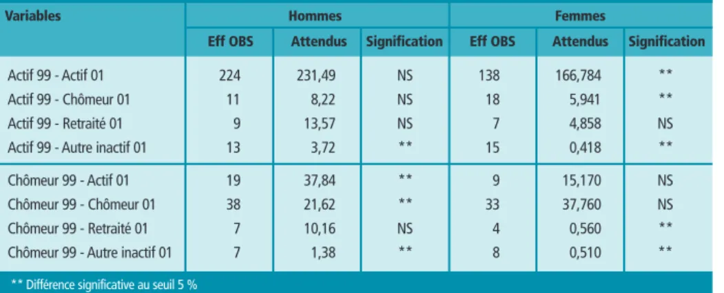 Tableau 3 Évolution de 1999 à 2001 - Effectifs observés parmi les sujets lombalgiques en 1999, et effectifs attendus, France / Table 3 Changes between 1999 and 2001 - Observed and expected numbers