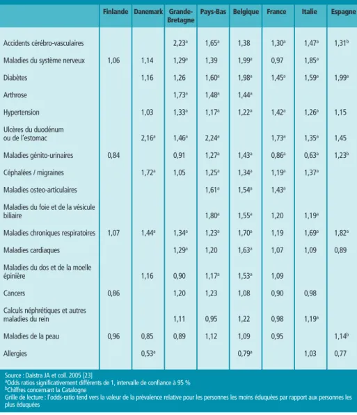 Tableau 1 Inégalités dans la prévalence de maladies chroniques déclarées selon le niveau d’instruction, des hommes et femmes de 25 à 79 ans, années 1990 (Odds ratios des risques des moins éduqués vs des plus éduqués, contrôlés sur l’âge) / Table 1 Inequalities in the prevalence of self reported chronic