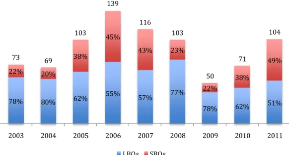 Figure 1: Buyouts in France (2003-2011) 