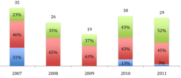 Figure 2: Exit strategies for PE firms (2007-2011) 