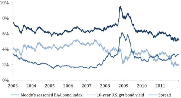 Figure 3: Spread of corporate bonds on the risk-free rate (2003-2011)  Figure 3 shows the spread of corporate bonds on the risk-free rate