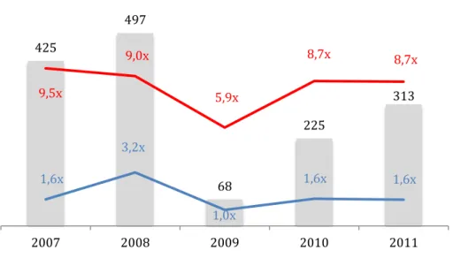 Figure 4: Average deal value and multiples in France (2007-2011) 