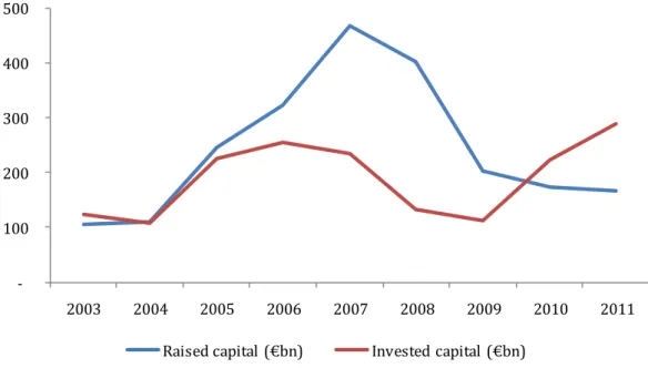 Figure 5: Capital raised and invested by PE firms (2003-2011) 