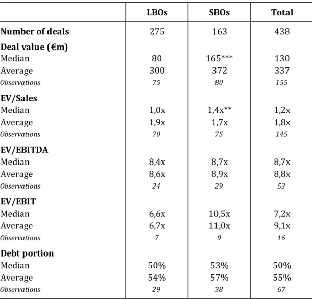 Table 1: Summary statistics - Pricing and leverage 