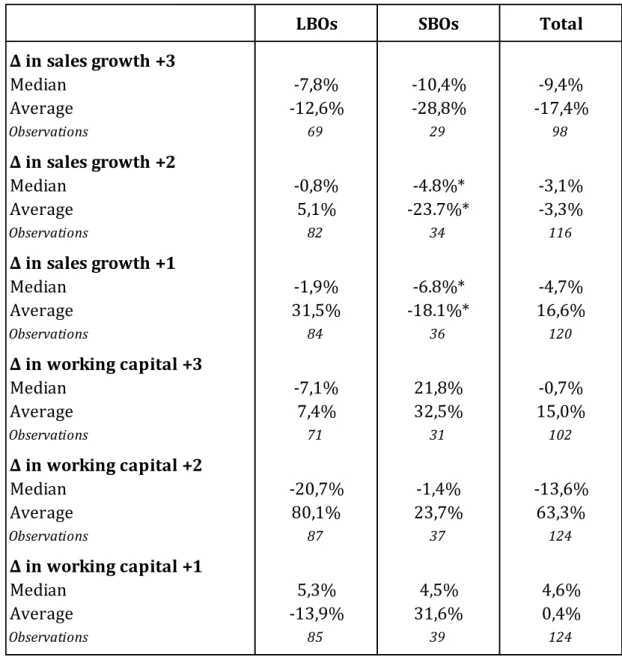 Table 2: Summary statistics - Sales growth and working capital 