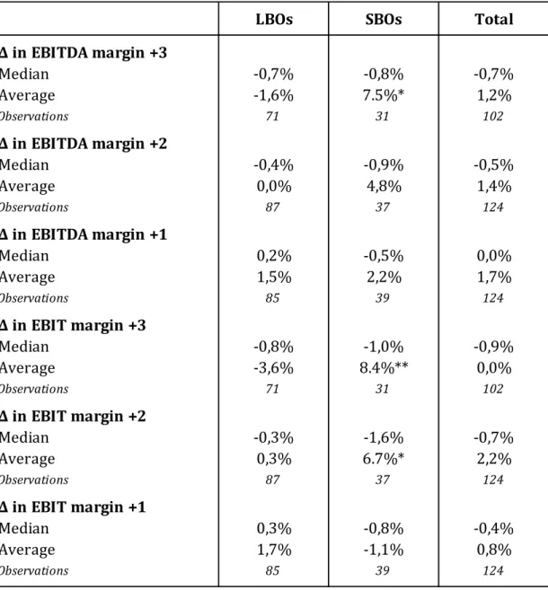 Table 3: Summary statistics - EBITDA and EBIT margins 