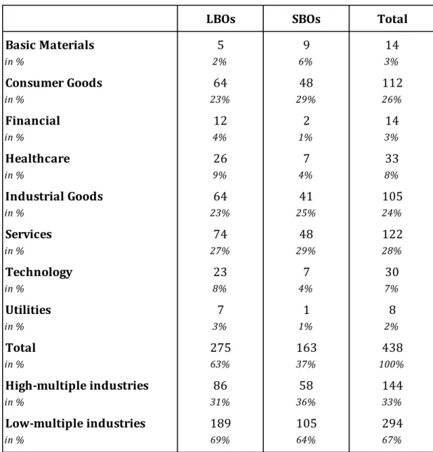 Table 4: Buyouts by industry (2007-2011) 