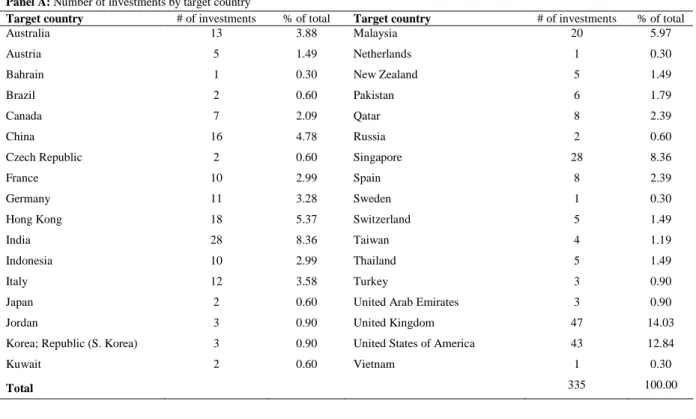 Table 3. Descriptive statistics for the entire database 