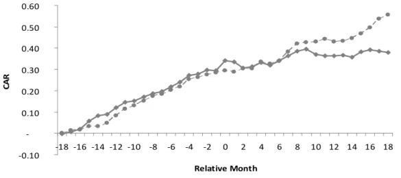 Figure 4. Cumulative abnormal return surrounding the announcement date 