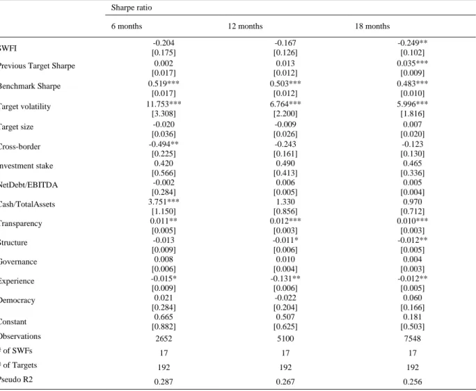 Table 7. Panel regressions analysis 