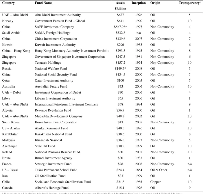 Table 8. The 30 biggest SWFs in terms of AUM  Source: SWF Institute as of May 2012 
