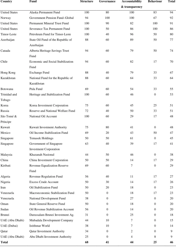 Table 9. Summary sovereign wealth fund scoreboard 