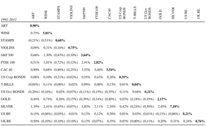 Table 13 – Covariance matrix of short-term returns (1991-2011) 