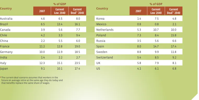 Table 2 compares the current-law public pen- pen-sion projections used in the GAP Index with an  alternative “current-deal” scenario that assumes  that the average retirement age in each country  will remain unchanged in the future and that  ben-efits will