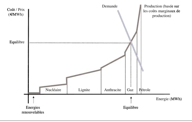 Figure  17  –  Mécanisme  de  formation  du  prix  de  l’électricité  sur  le  marché  allemand  pour une heure donnée (courbe de merit order) 