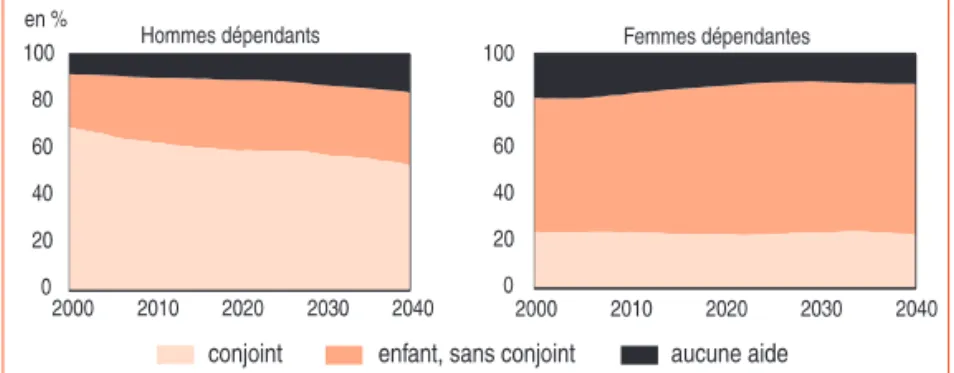 Figure 5 - Nombre moyen d’aidants potentiels (2000-2040)