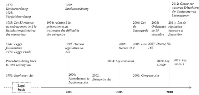 Figure 4: Structural reforms of the European bankruptcy codes, source: Noumra, 2010; Jostarndt &amp; Sautner 2011; Blazy et al., 2011; Research  on Internet site of national legislators 
