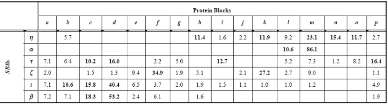 Tableau 5. Comparaison entre les Blocs Protéiques (Protein Blocks) de de Brevern et al