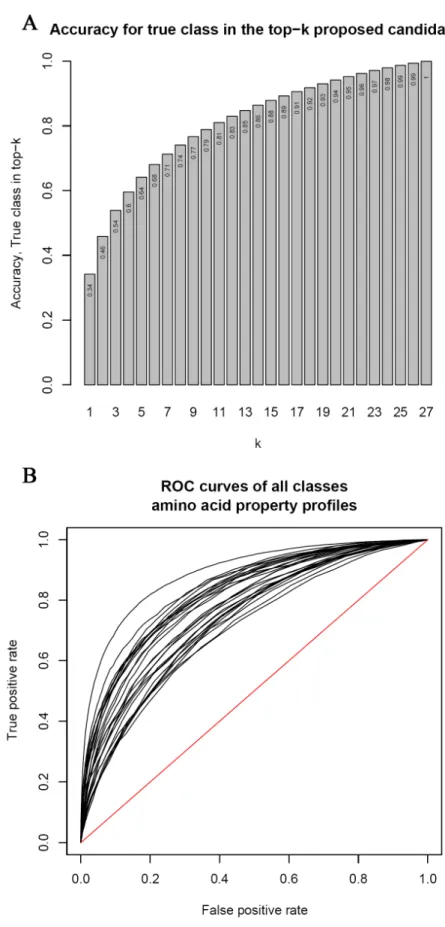 Figure 29. Résultats de Prédiction des structures locales par Sander et al. 