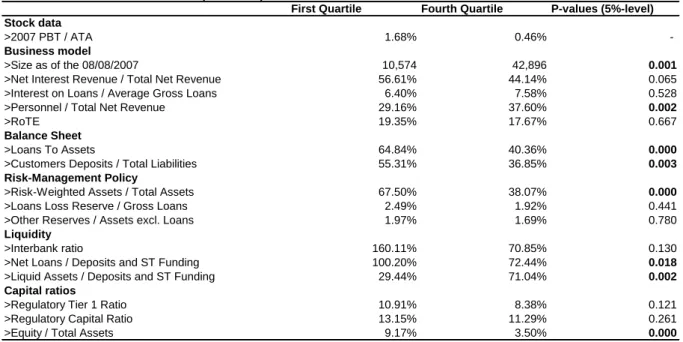 Table 8: Characteristics of extreme operational performers over 2007