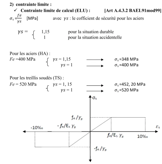 Diagramme contraintes-déformations des aciers (ELU)