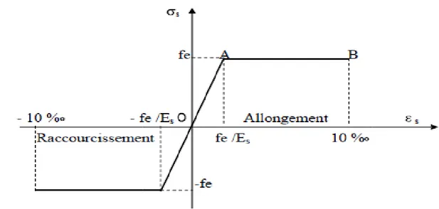 Fig I.4- diagramme contrainte