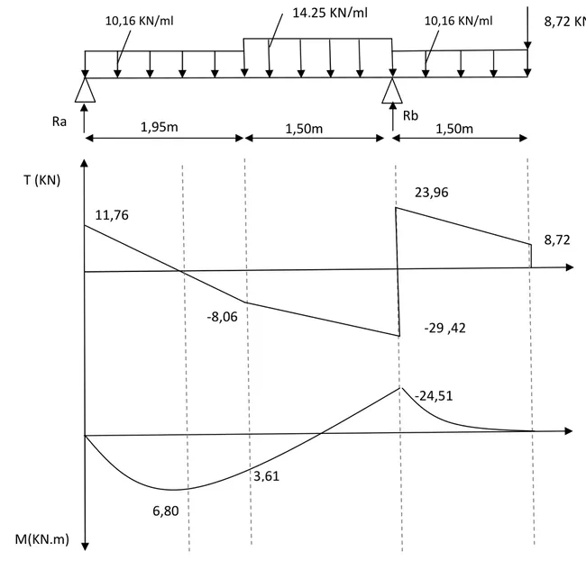 Fig III.6- Diagramme des efforts internes à l’ELU de l’escalier étage courant volée 1 et 3 14,25 KN/ml 