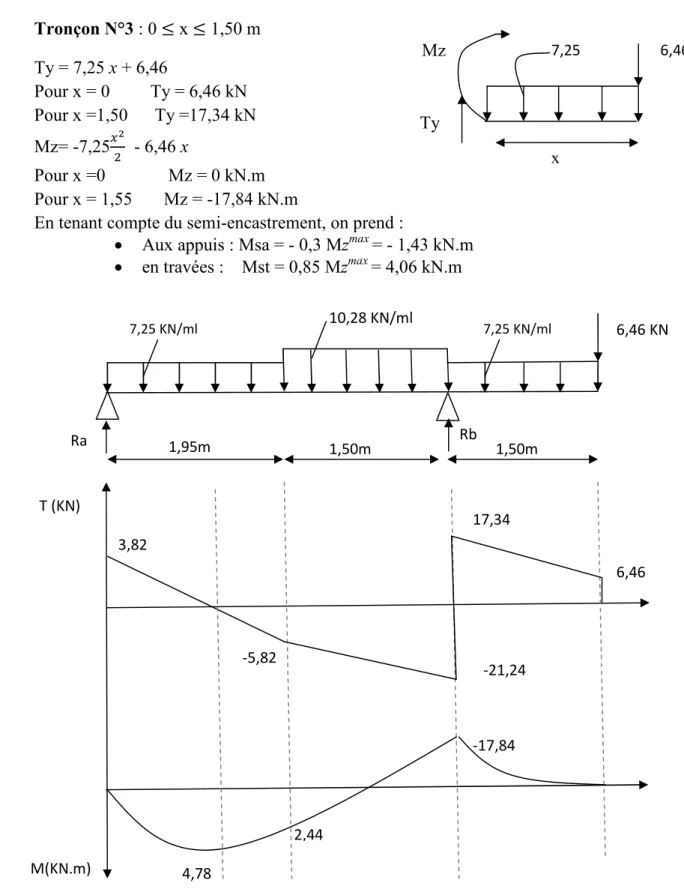 Fig III.7- Diagramme des efforts internes à l’ELS de l’escalier étage courant volée 1 et 3 6,46 KN 