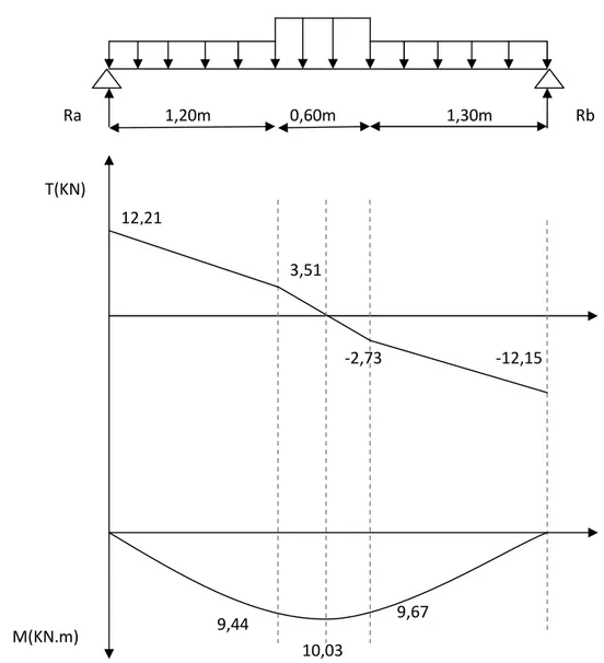 Fig III.10- Diagramme des efforts internes à l’ELS de l’escalier étage courant volée 2 