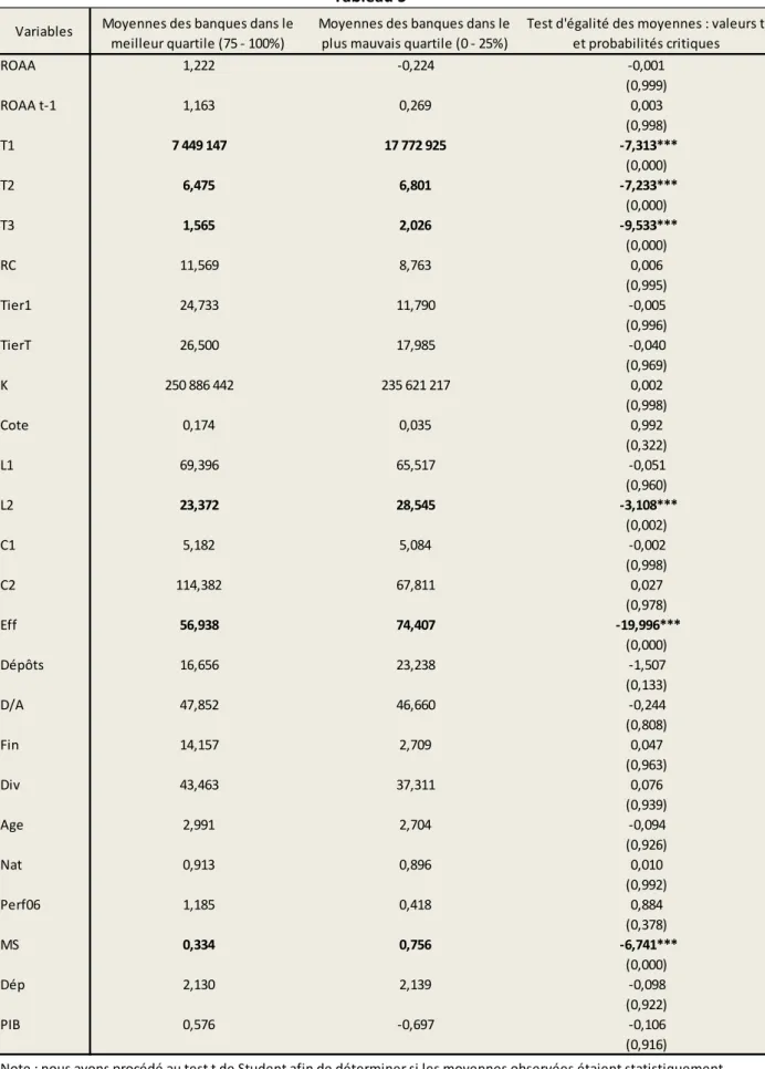 Tableau 5  Variables Moyennes des banques dans le 