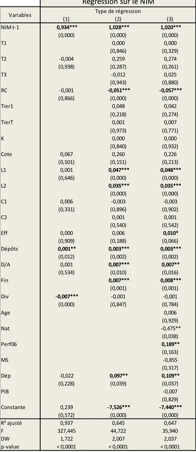 Tableau 8  (1) (2) (3) NIM t-1  0,934***  1,028***  1,020*** (0,000) (0,000) (0,000) T1 0,000 0,000 (0,846) (0,329) T2 -0,004 0,259 0,274 (0,938) (0,287) (0,261) T3 -0,012 0,025 (0,943) (0,880) RC -0,001  -0,051***  -0,057*** (0,866) (0,000) (0,000) Tier1 0,048 0,042 (0,218) (0,274) TierT 0,001 0,007 (0,973) (0,771) K 0,000 0,000 (0,840) (0,932) Cote 0,067 0,260 0,226 (0,501) (0,151) (0,213) L1 0,001  0,047***  0,048*** (0,646) (0,000) (0,000) L2  0,035***  0,035*** (0,000) (0,000) C1 0,006 -0,003 -0,003 (0,331) (0,896) (0,902) C2 0,001 0,001 (0,540) (0,542) Eff 0,000 0,006  0,010* (0,909) (0,188) (0,066) Dépôts  0,001**  0,003***  0,003*** (0,012) (0,002) (0,002) D/A 0,001  0,007***  0,007** (0,534) (0,010) (0,016) Fin  0,007***  0,008*** (0,001) (0,001) Div  -0,007*** -0,001 -0,001 (0,000) (0,847) (0,784) Age 0,006 (0,929) Nat  -0,475** (0,038) Perf06  0,189** (0,163) MS -0,855 (0,317) Dép -0,022  0,097**  0,109** (0,228) (0,039) (0,037) PIB -0,007 (0,829) Constante 0,239  -7,526***  -7,440*** (0,572) (0,000) (0,000) R² ajusté 0,937 0,645 0,647 F 327,445 44,722 35,940 DW 1,722 2,007 2,037 p-value &lt; 0,0001 &lt; 0,0001 &lt; 0,0001VariablesType de régression