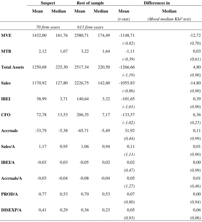 Tableau 3 – Statistiques descriptives des sociétés cibles 