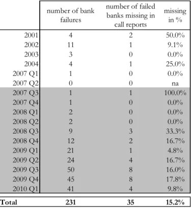 Table 2: Bank failures in the US over time  