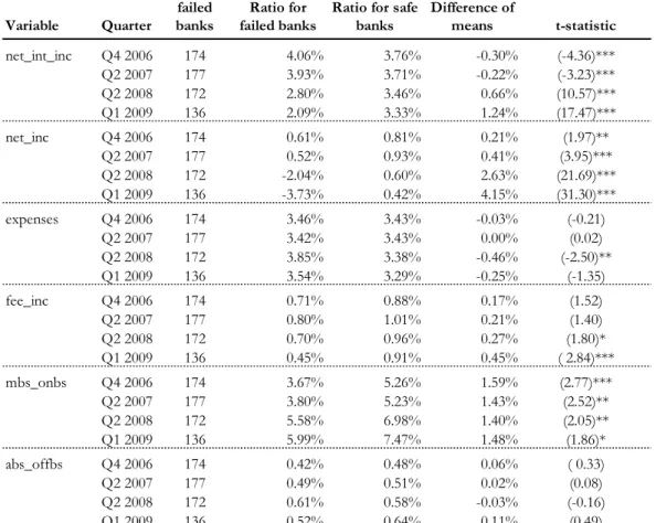 Table 5: Univariate tests of equality of the means between failed and safe banks (1/6)  Variable Quarter failed banks Ratio for  failed banks 