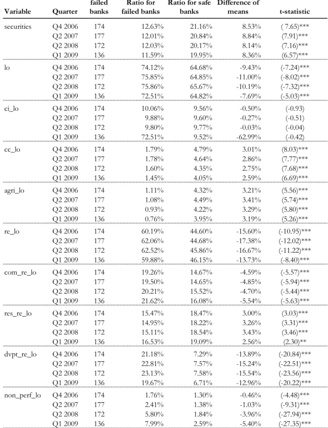 Table 6: Univariate tests of equality of the means between failed and safe banks (2/6)  Variable Quarter failed banks Ratio for  failed banks 