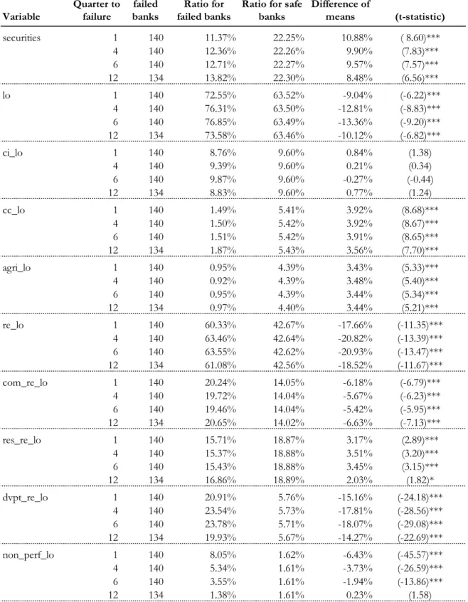 Table 7: Univariate tests of equality of the means between failed and safe banks (3/6)  Variable Quarter to failure failed banks Ratio for  failed banks 