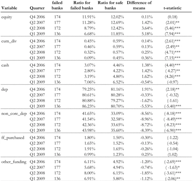 Table 8:  Univariate tests of equality of the means between failed and safe banks (4/6)