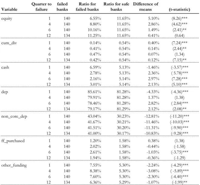 Table 9:   Univariate tests of equality of the means between failed and safe banks (5/6)
